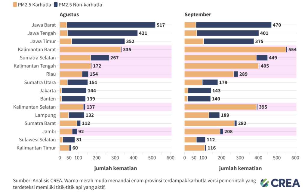 Lima belas provinsi dengan angka kematian tertinggi terkait paparan PM2.5 pada Agustus sebagian besar tidak mengalami perubahan dibandingkan dengan September, kecuali Kalimantan Timur yang mengambil alih posisi Sulawesi Selatan pada peringkat ke-15. (Foto: CREA)